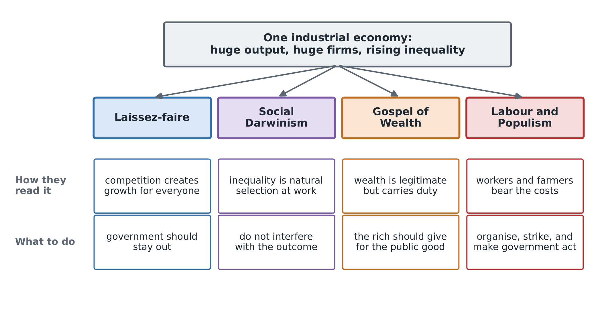 The Gilded Age argument: the same industrial economy read four different ways, each with its own remedy