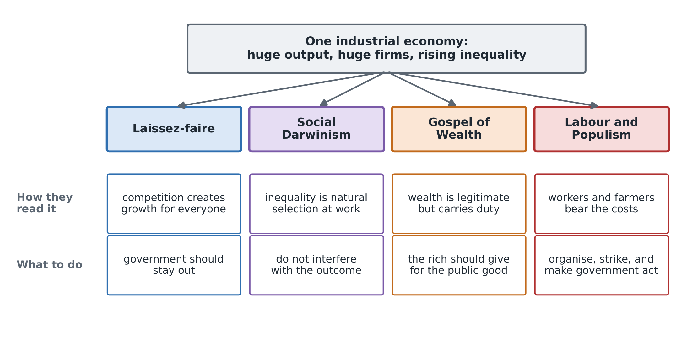 The Gilded Age argument: the same industrial economy read four different ways, each with its own remedy