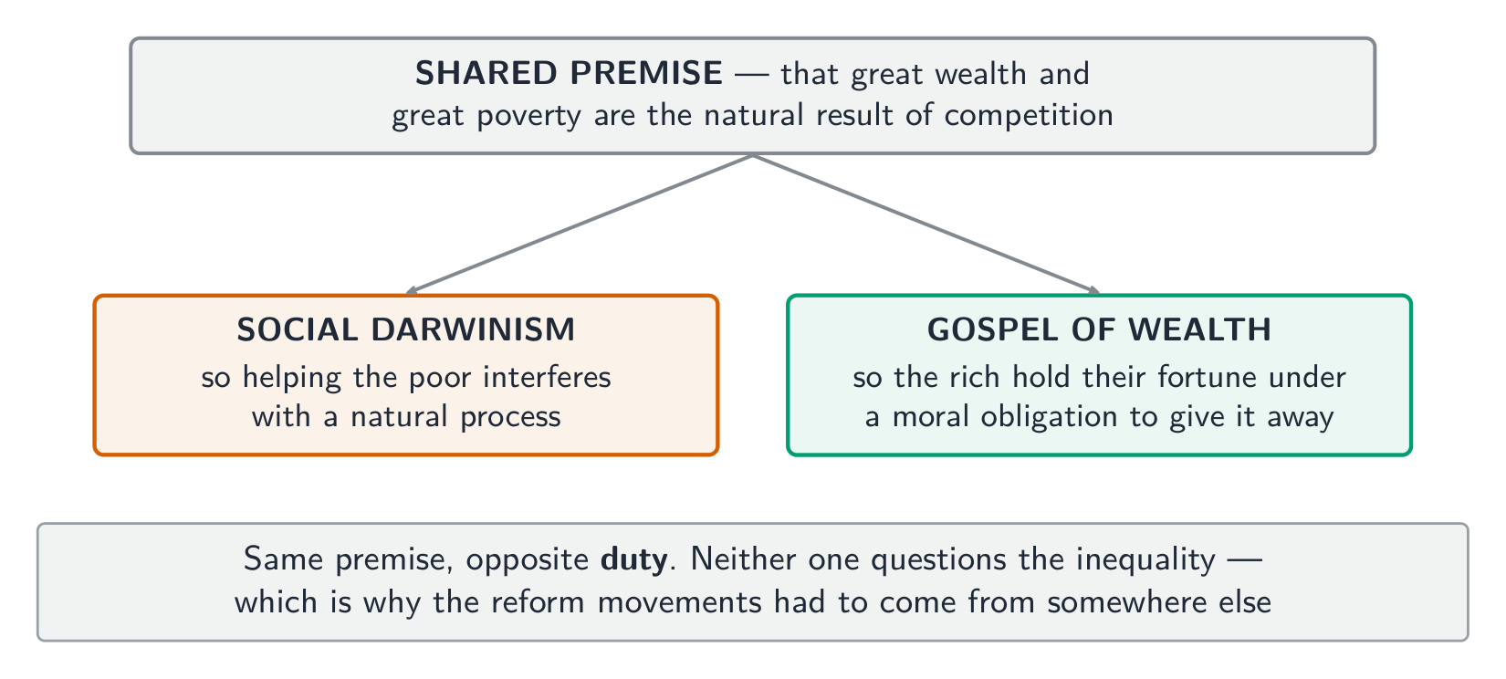 Social Darwinism and the Gospel of Wealth: the same premise, the opposite duty