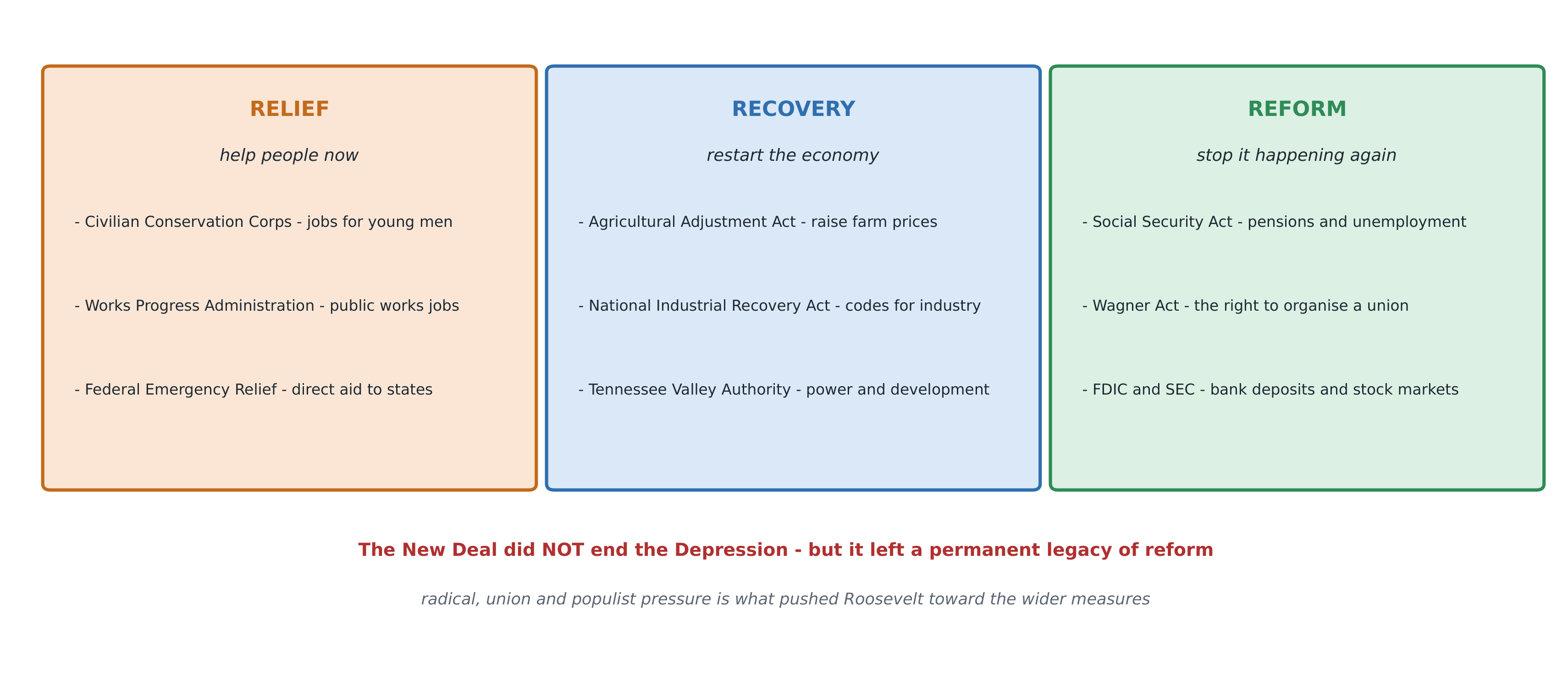 The New Deal grouped by purpose: relief now, recovery for the economy, reform so it cannot happen again