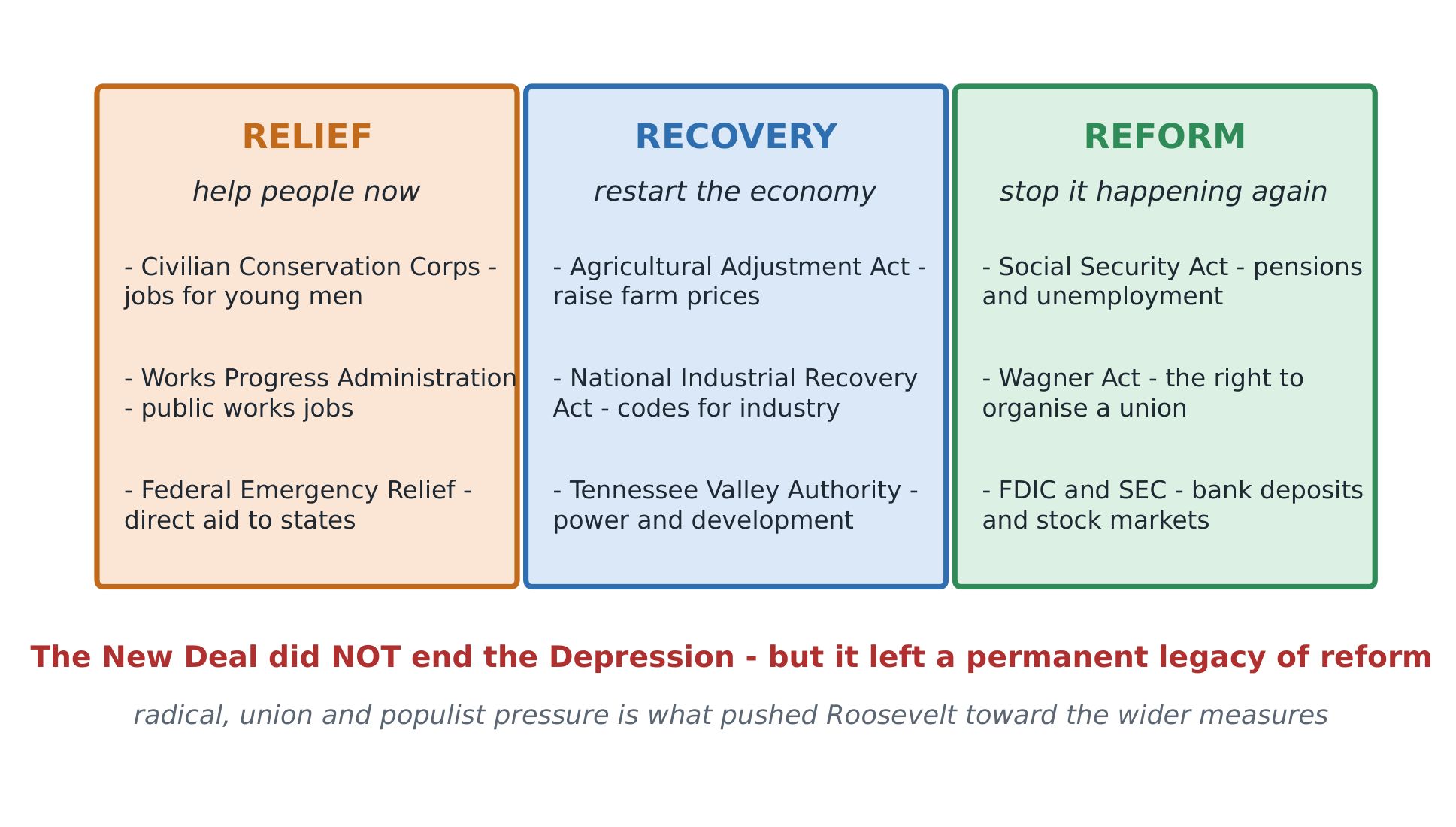The New Deal grouped by purpose: relief now, recovery for the economy, reform so it cannot happen again