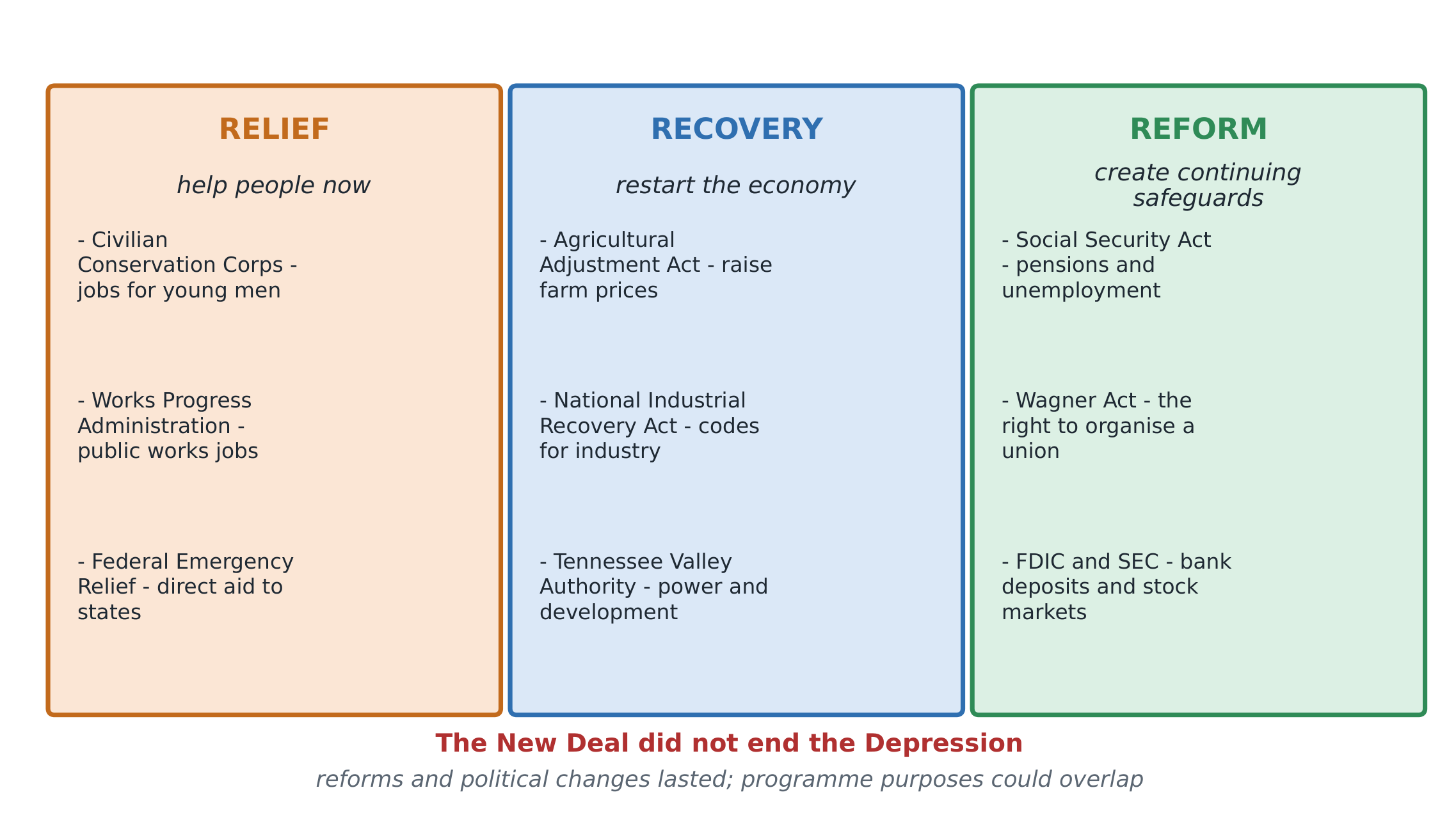 Examples of New Deal purposes: immediate help, economic revival and continuing safeguards; purposes could overlap