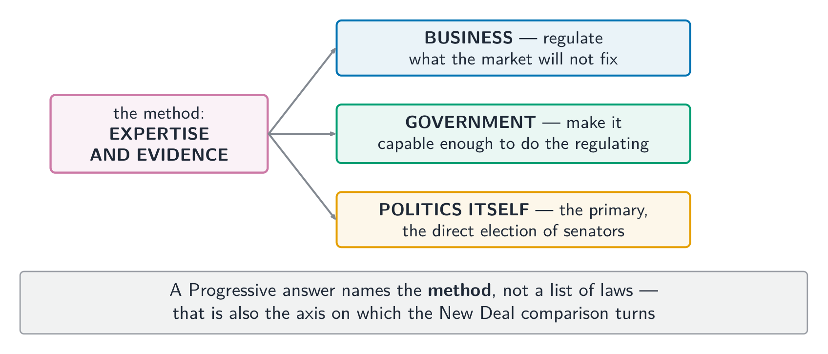 What made reformers Progressives was a shared method, not a shared list of laws
