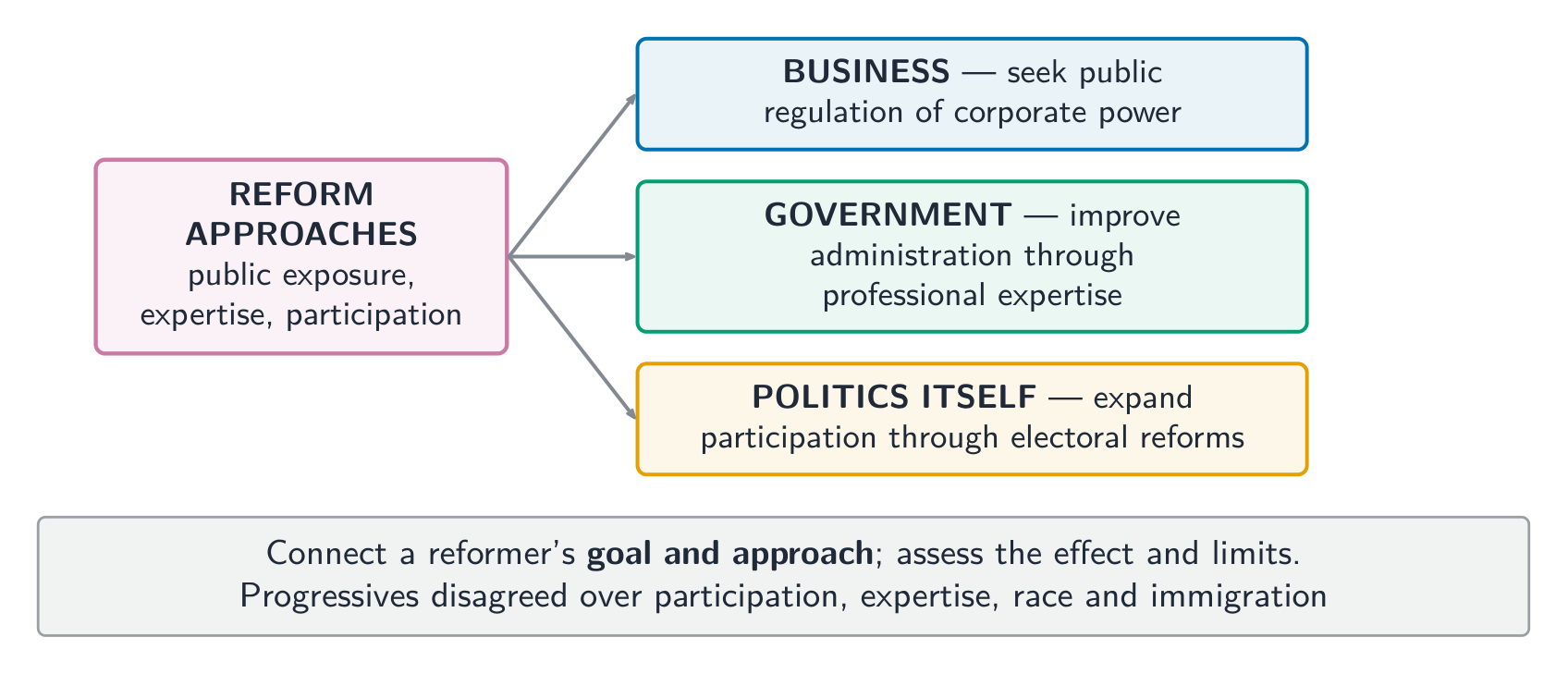 Progressive reform used varied approaches directed at business, administration and political participation