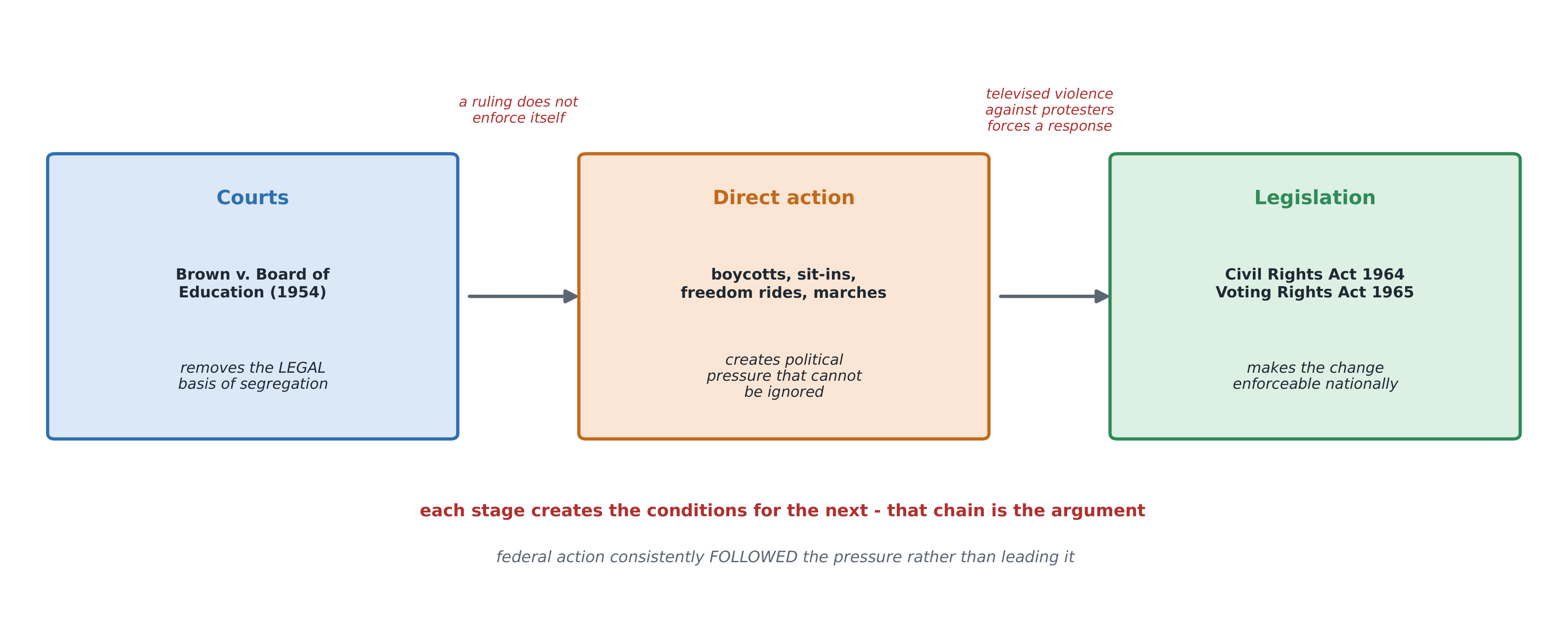 The civil rights movement as three arenas - courts, direct action, legislation - each converting pressure into the next
