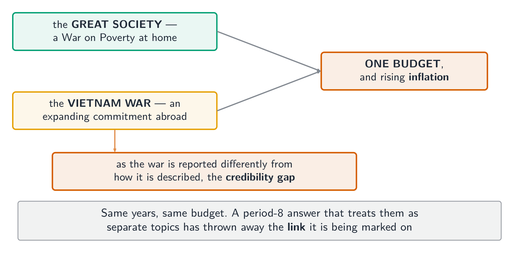 The Great Society and Vietnam drew on one budget in the same years