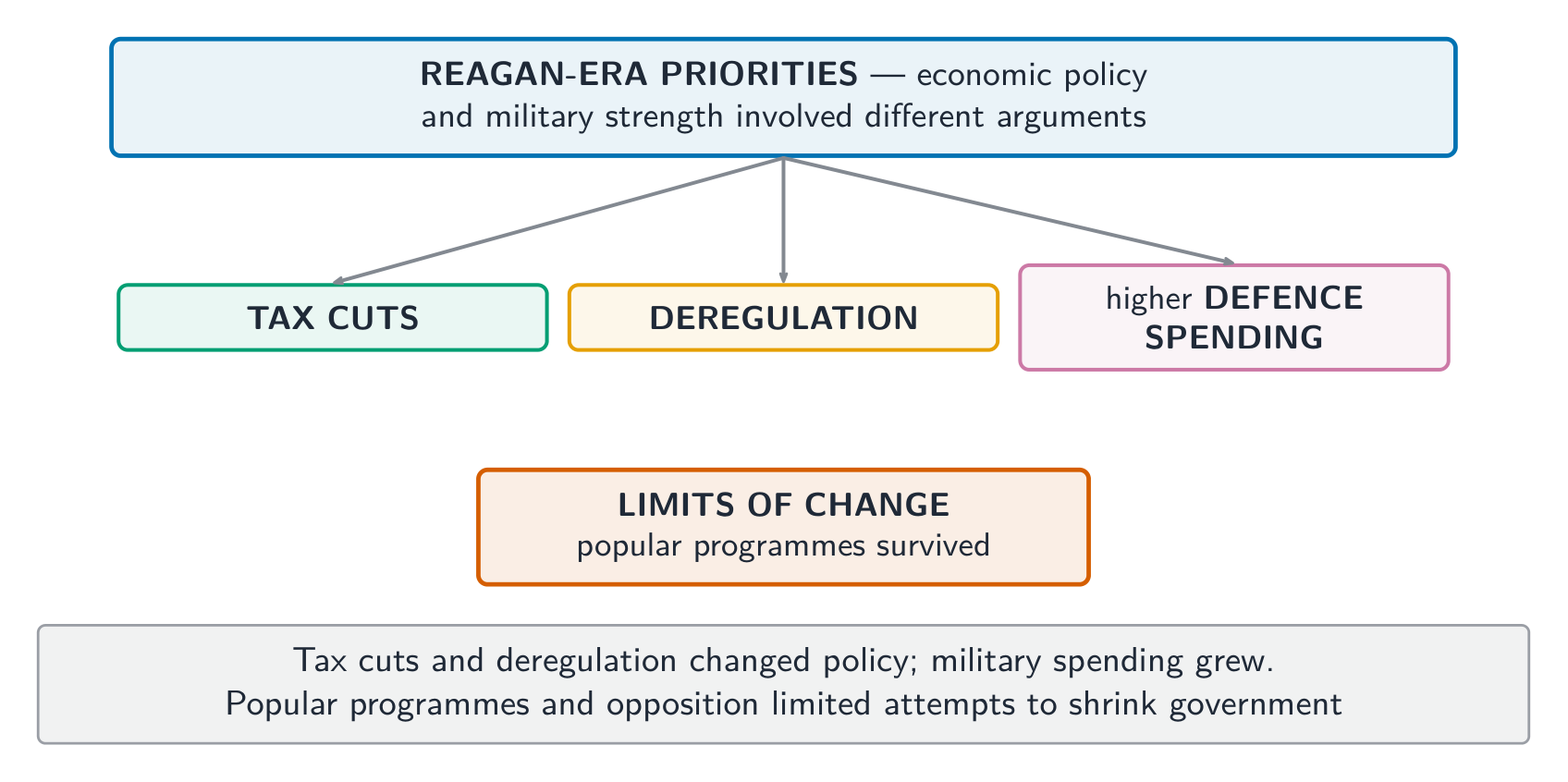 Reagan-era policy priorities and limits on reducing government
