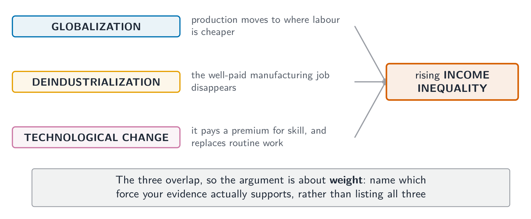 Three overlapping forces behind rising inequality: the argument is about weight