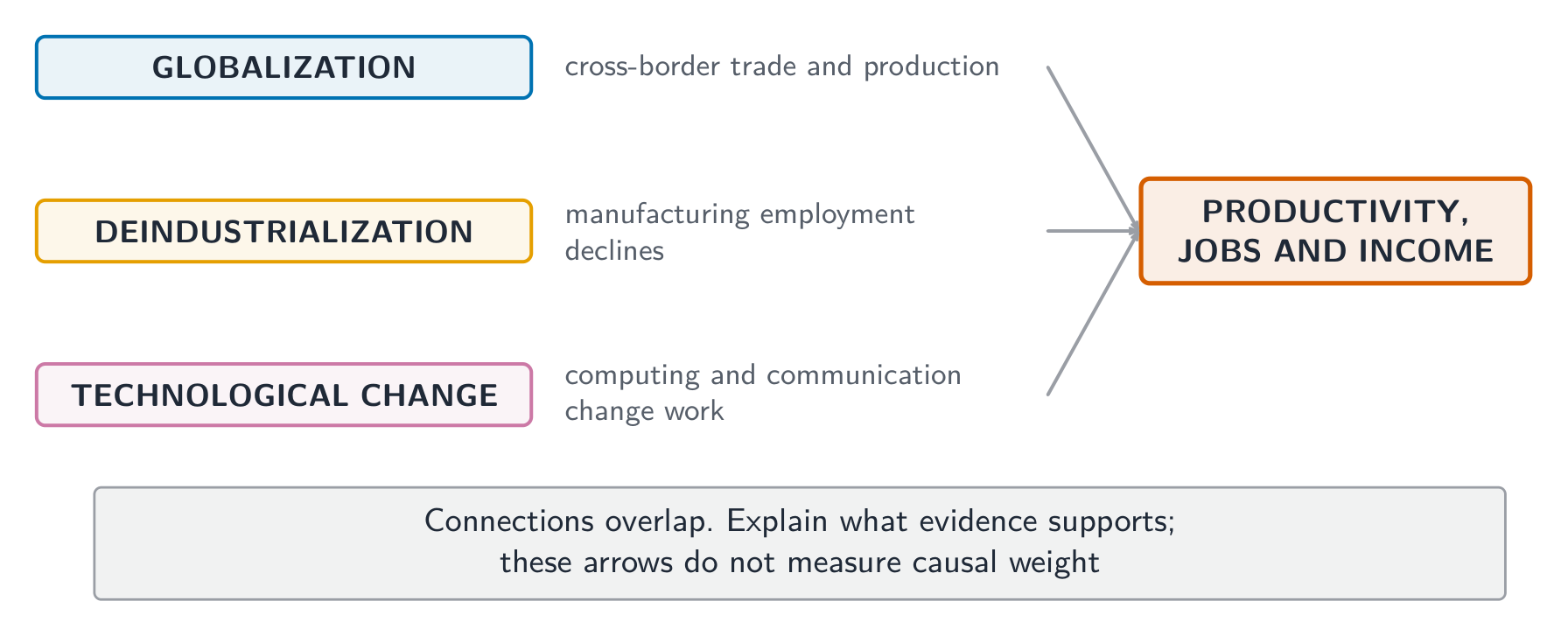 Economic developments and connections to investigate; arrows do not measure causal weight