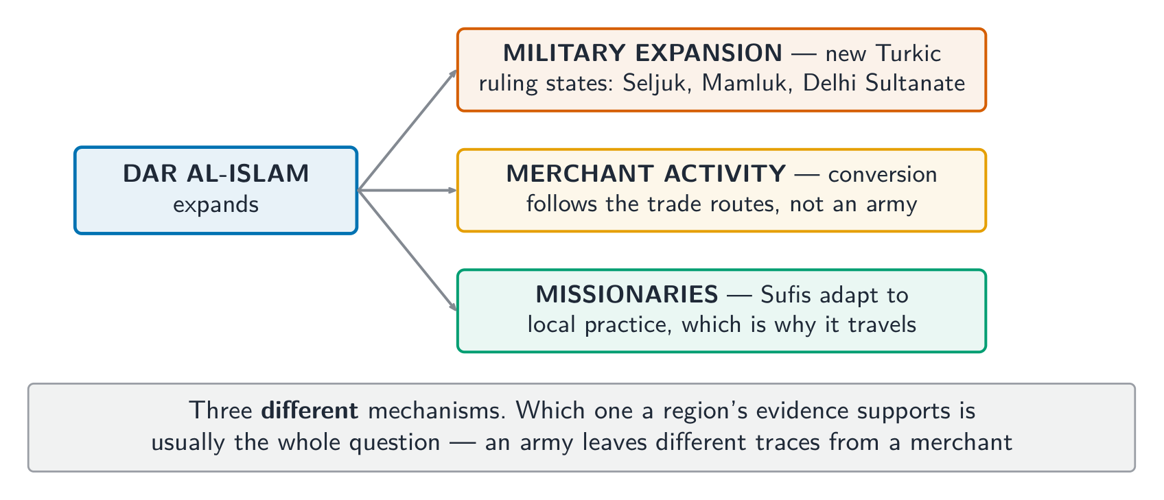 Three different mechanisms of expansion- which one the evidence supports is usually the question