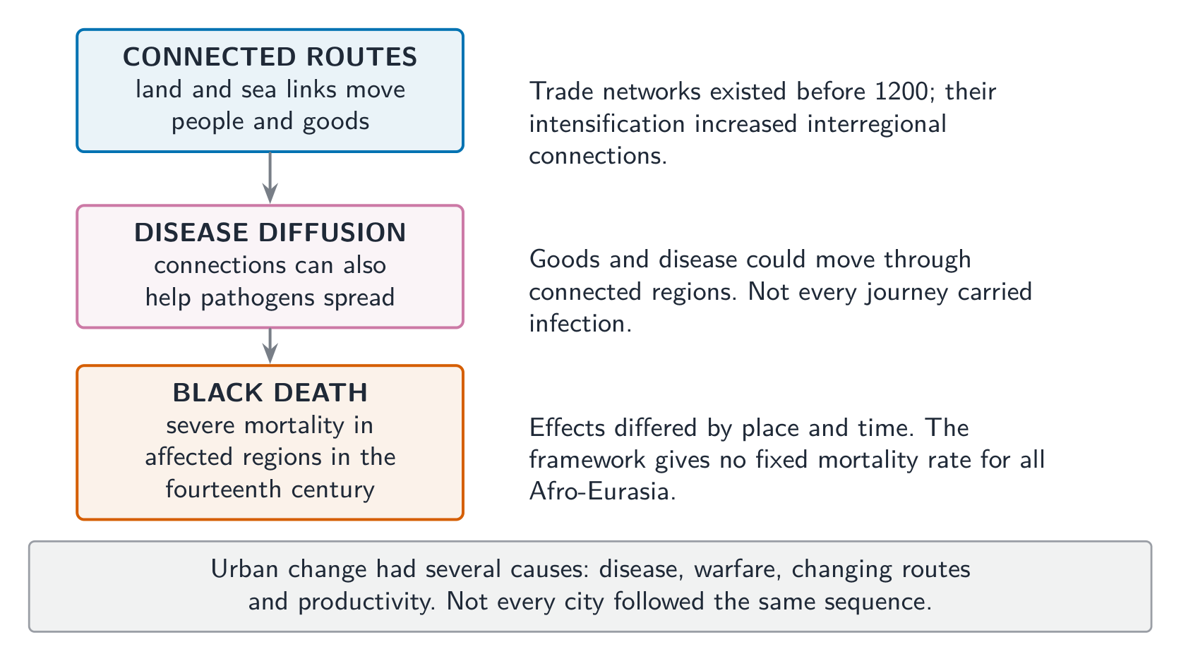 Connected land and sea routes helped epidemic disease spread; local consequences varied