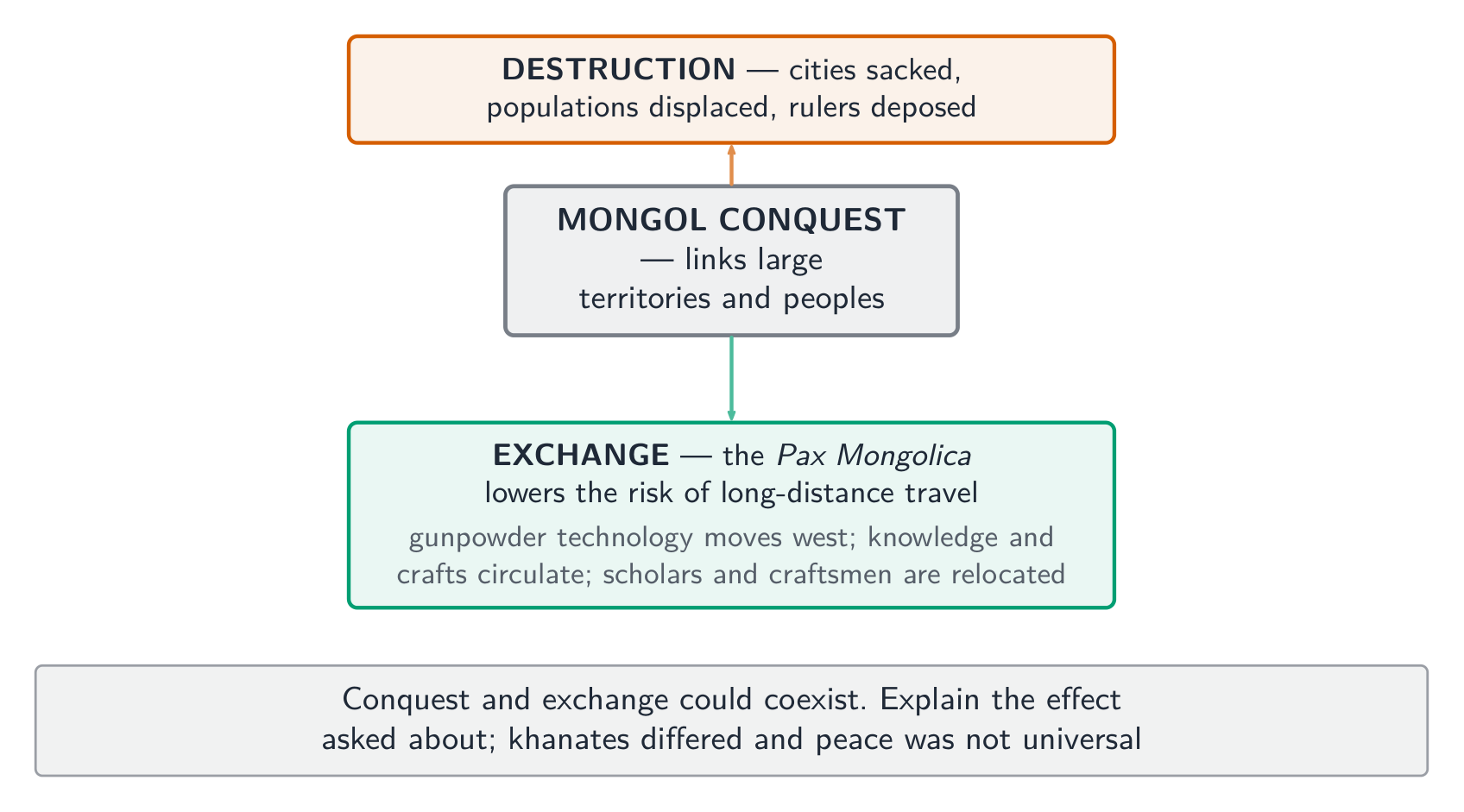Mongol expansion could cause destruction while facilitating exchange; effects varied