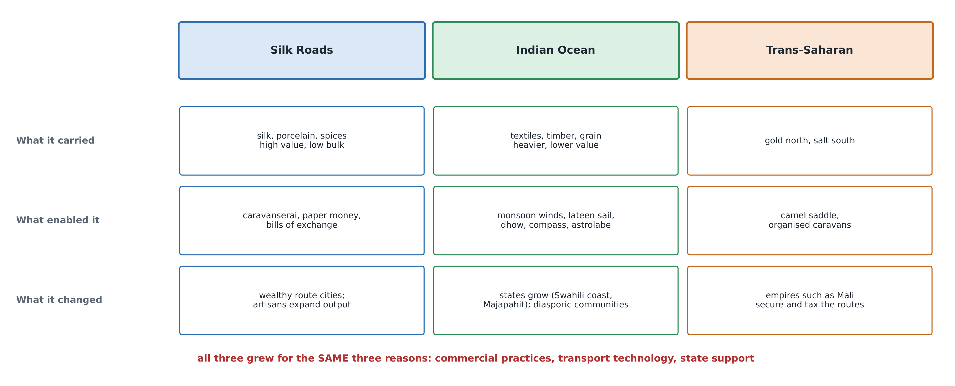 The three networks compared by what they carried, what enabled them, and what they changed