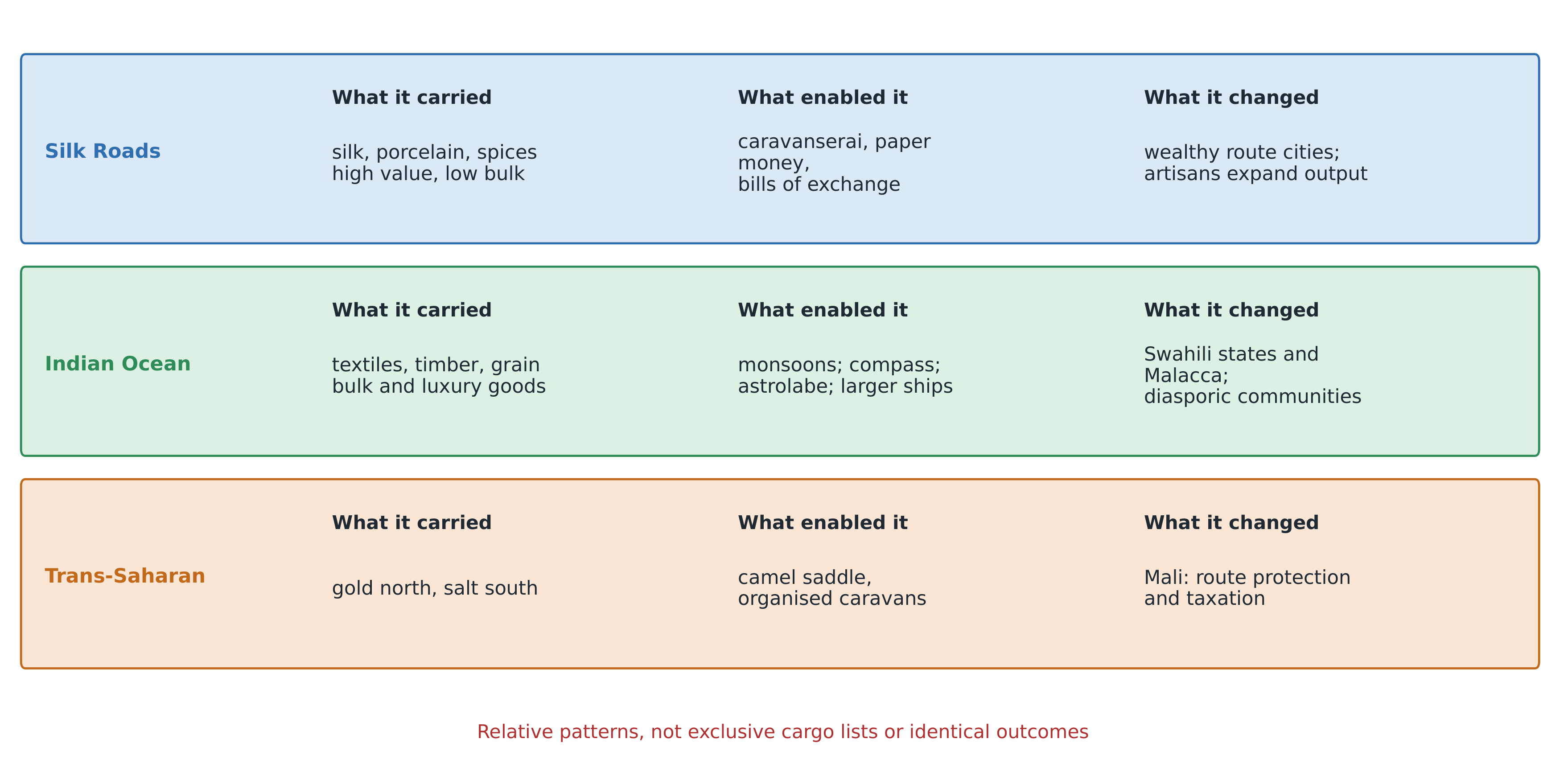 The three networks compared by what they carried, what enabled them, and what they changed