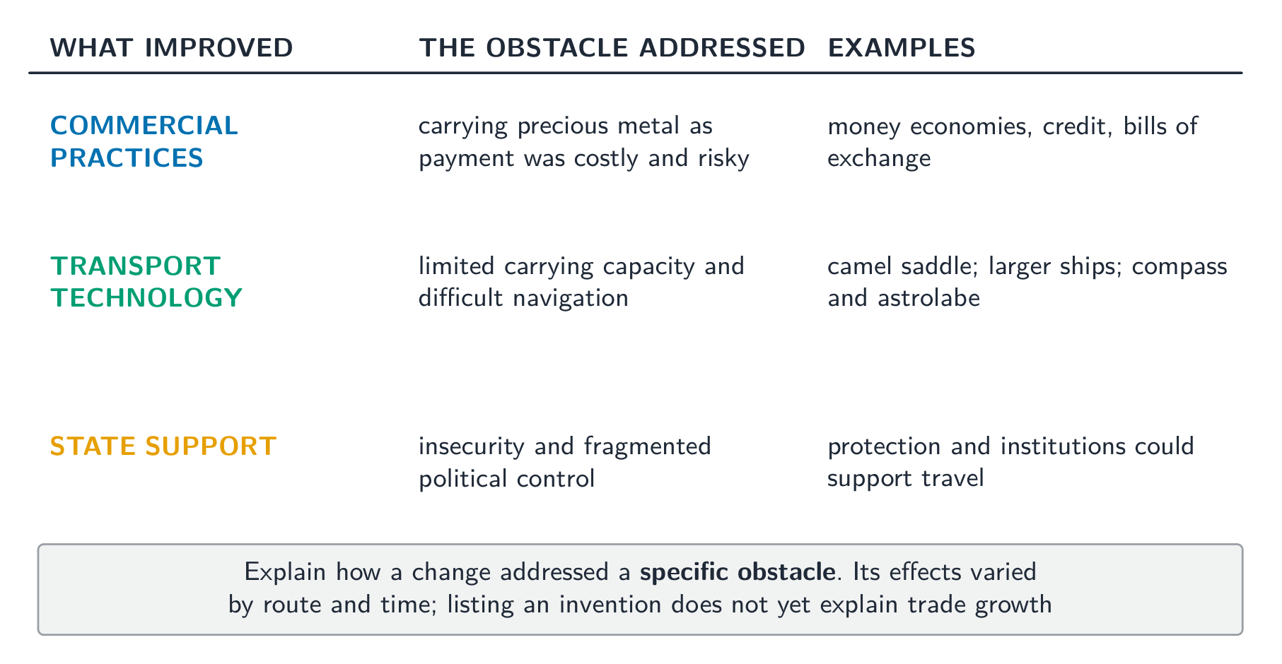 Each enabler removed a named obstacle - that pairing is what turns description into explanation