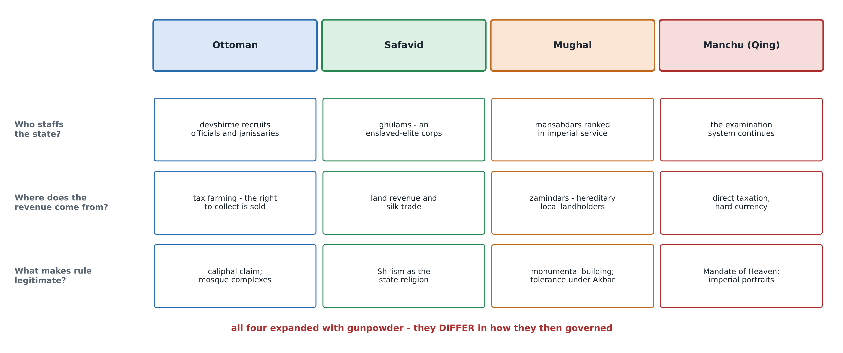 Four empires, one set of tools: how each recruited officials, raised revenue and claimed legitimacy