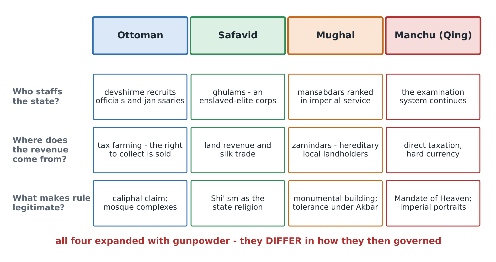 Four empires, one set of tools: how each recruited officials, raised revenue and claimed legitimacy