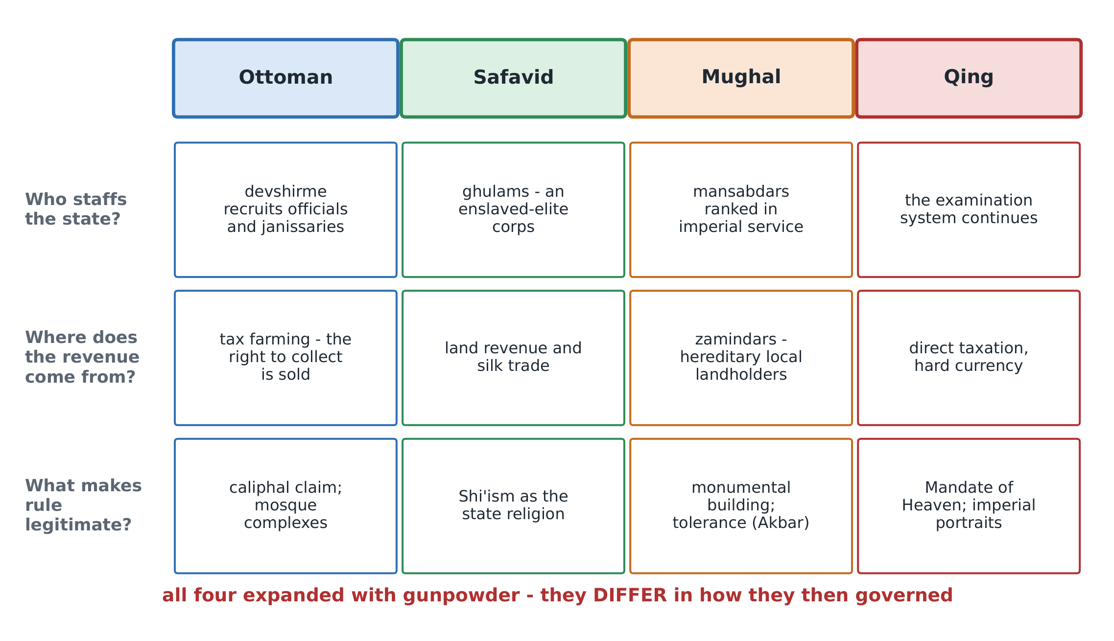 Four empires, one set of tools: how each recruited officials, raised revenue and claimed legitimacy