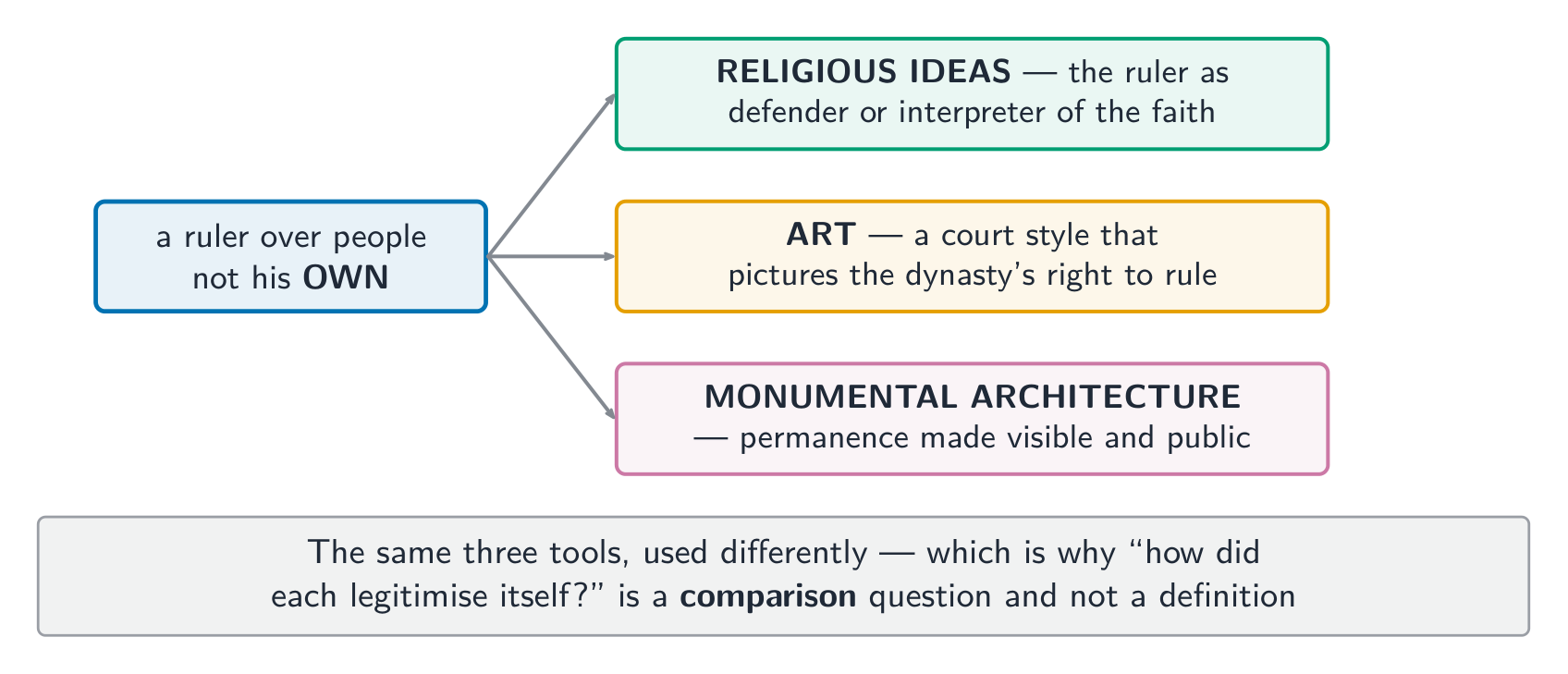 Three instruments for a ruler over people not his own - used differently by each empire