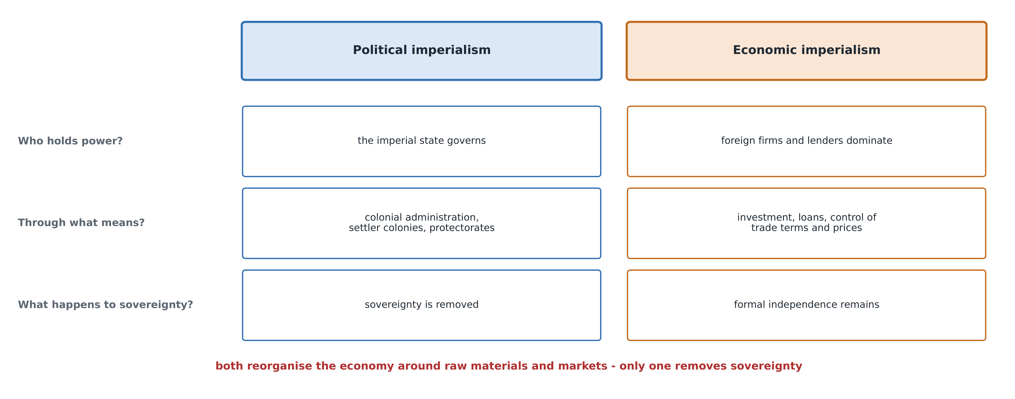 Industrial states needed raw materials and markets; the colonies were reorganised to supply them