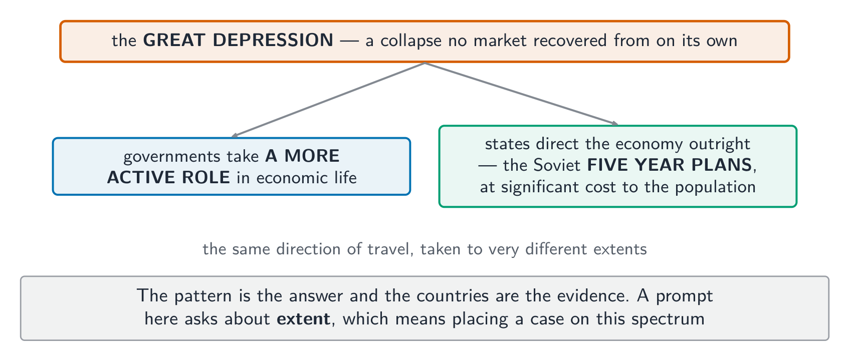 The Depression pushed very different states in one direction, to very different extents