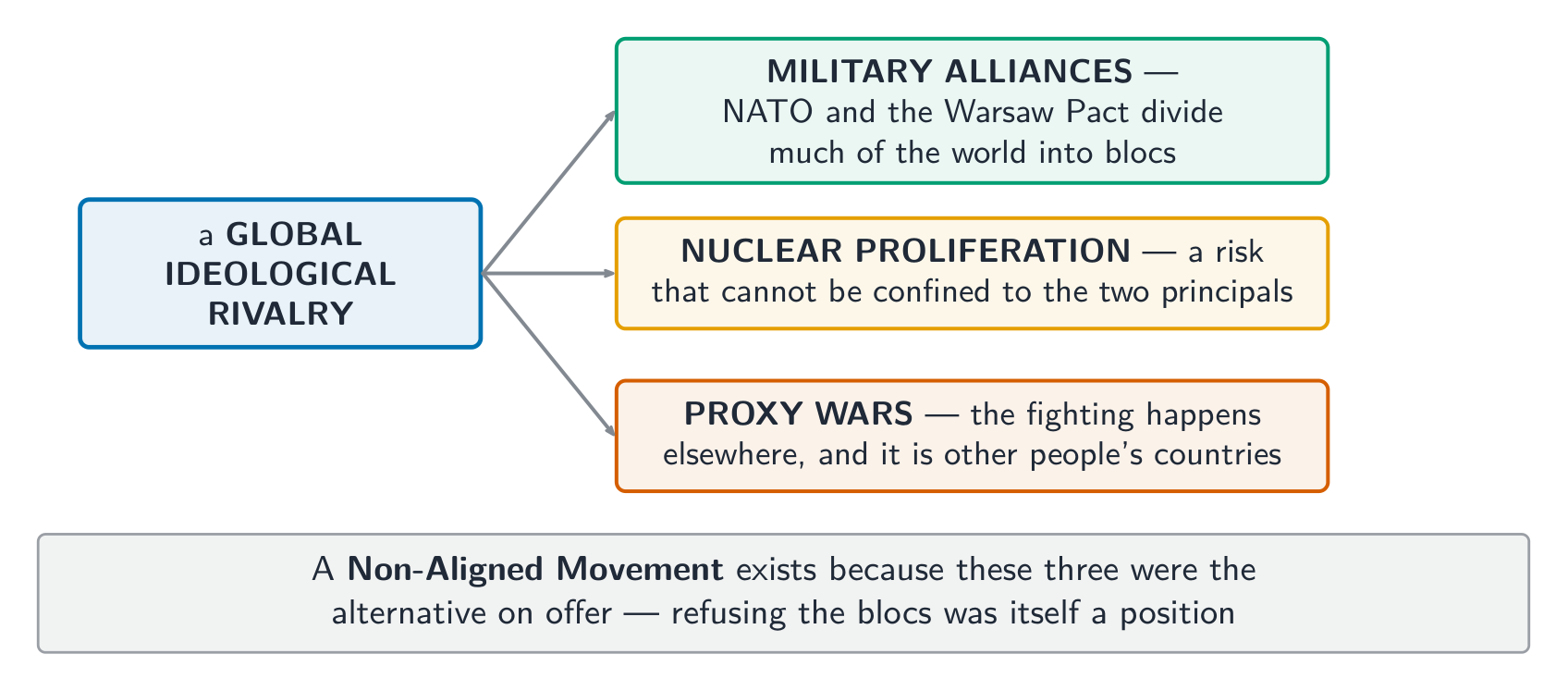 Alliances, nuclear proliferation and proxy conflicts were related effects, not a compulsory sequence