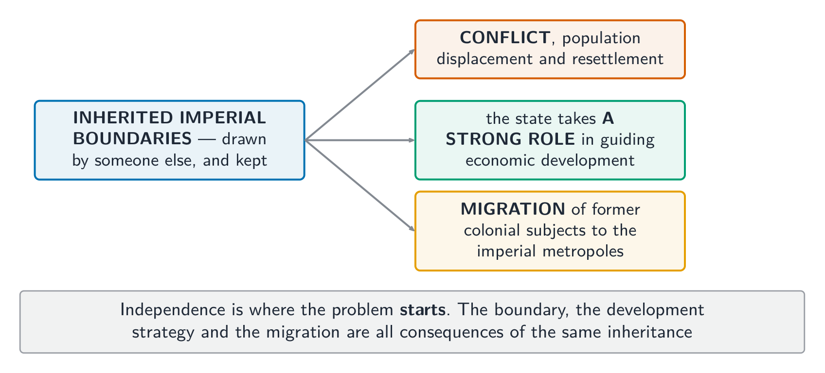 Territorial change, development policy and migration require distinct causal explanations