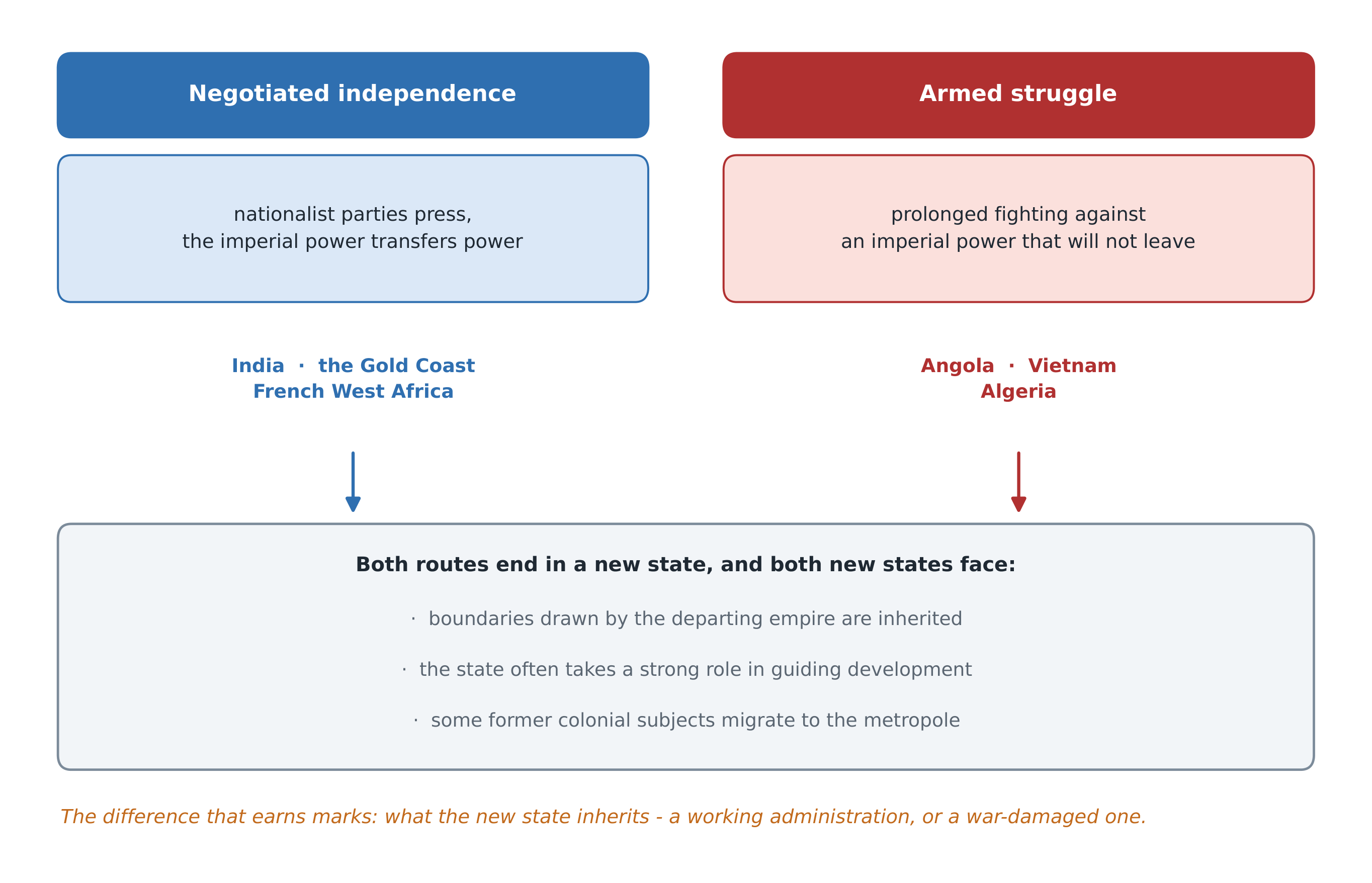 The CED's own division: how a colony reached independence shaped what the new state inherited