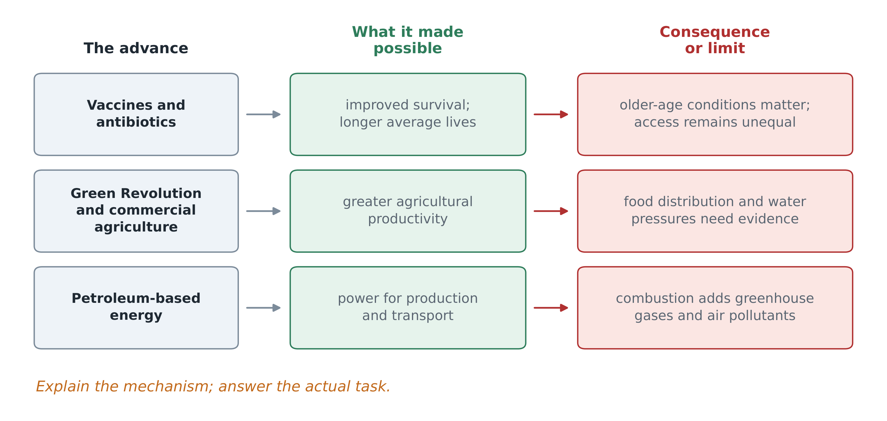 Trace an advance to its effects and limits; choose the chain that answers the task.