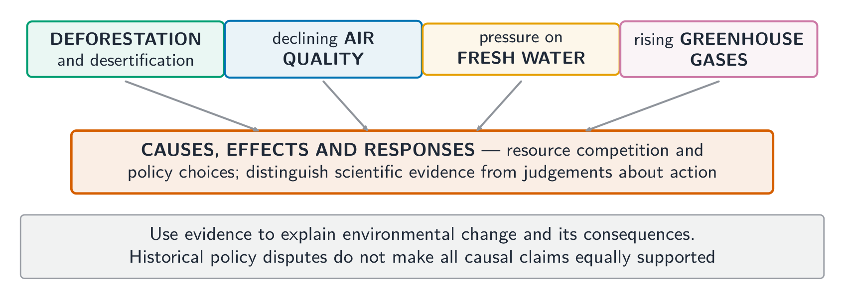 Environmental causes and effects inform arguments about responses.