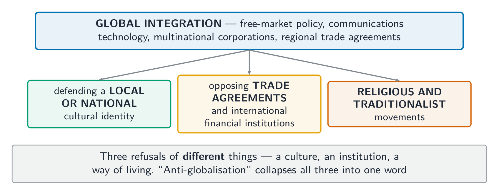 Three refusals of three different things - 'anti-globalisation' collapses them into one word