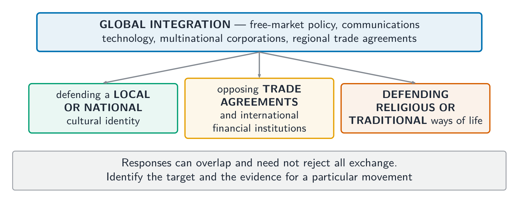 Different responses target different aspects of integration; they can overlap.