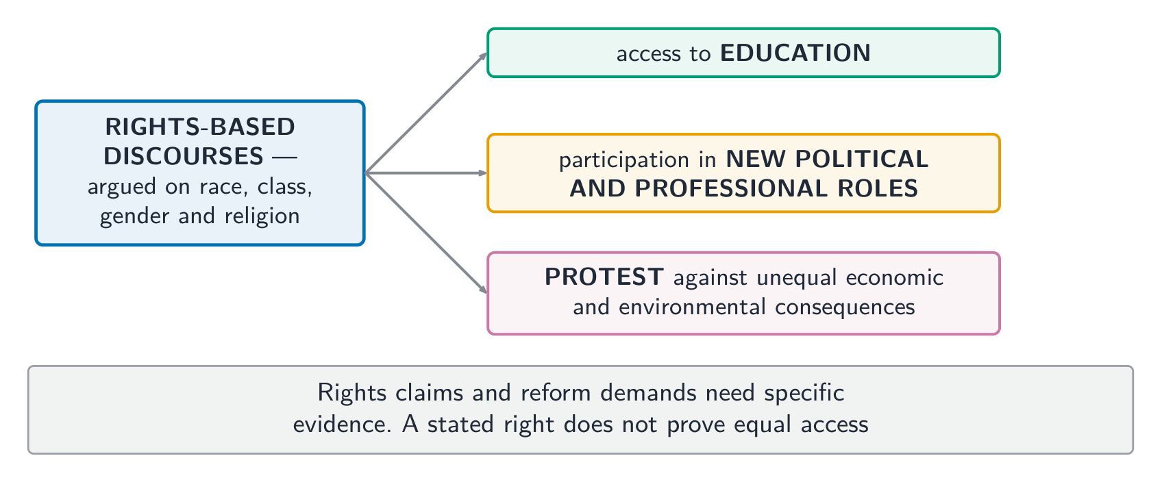 Rights arguments and reform demands must be connected to specific evidence.