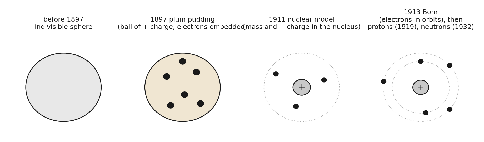 The changing model of the atom: indivisible sphere, plum pudding, nuclear model after alpha scattering, then Bohr's orbits with protons and neutrons.