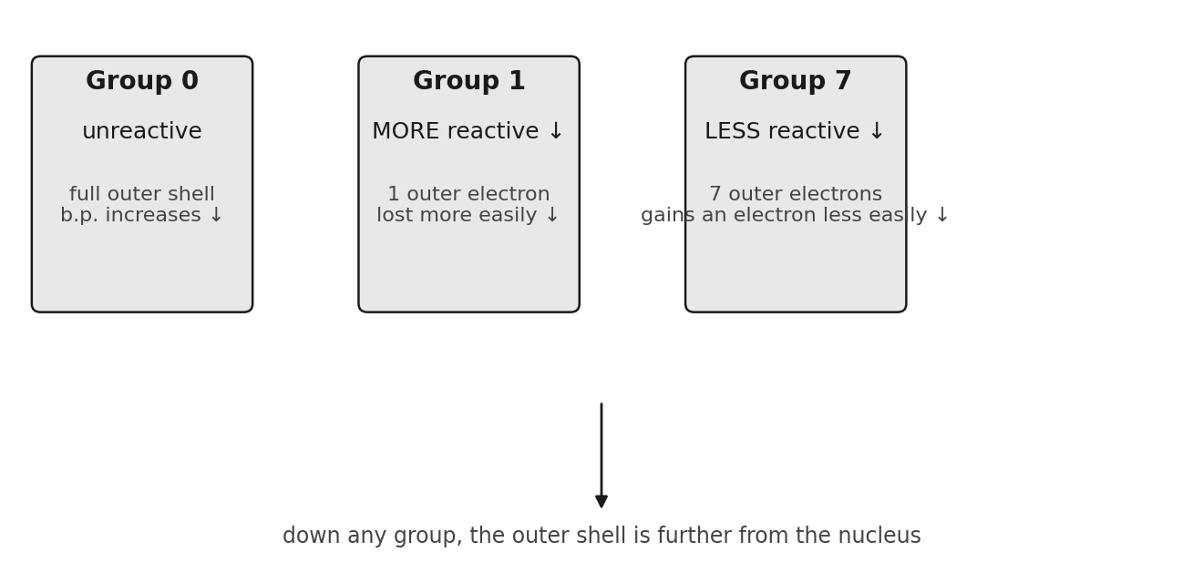 Group trends: Group 0 unreactive with full outer shells, Group 1 more reactive going down, Group 7 less reactive going down.