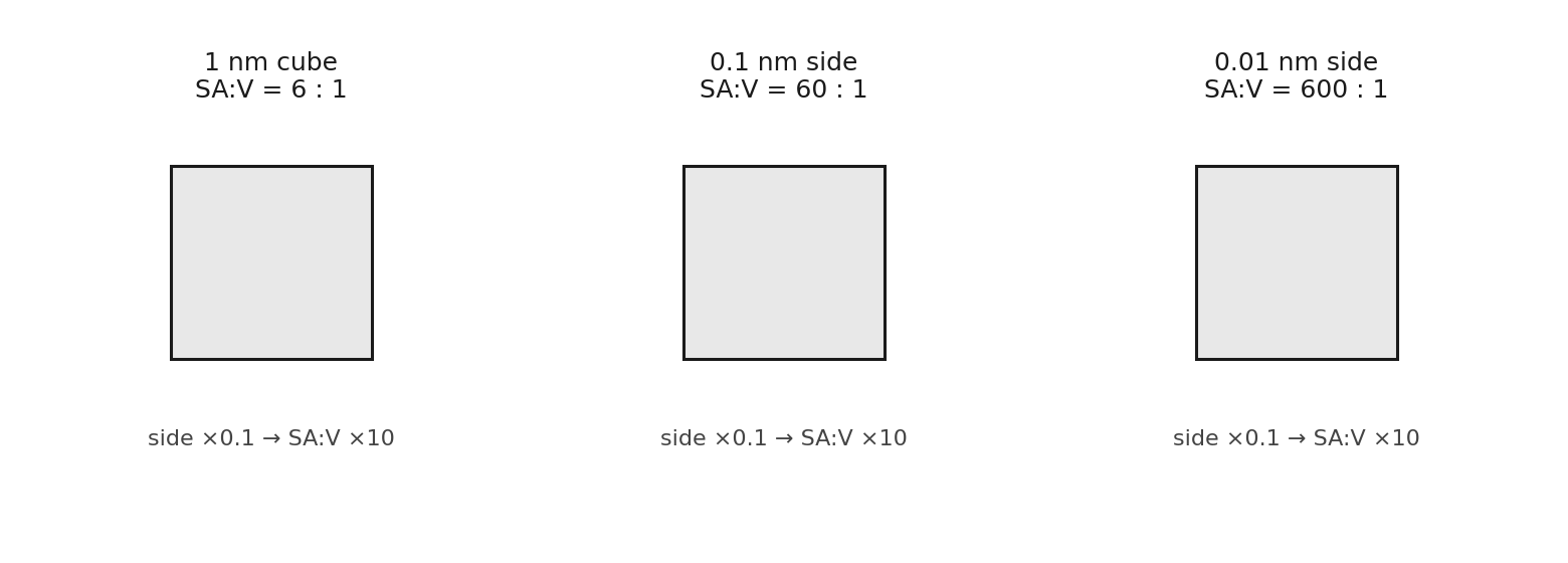 Three cubes shrinking by a factor of ten: each step multiplies the surface-area-to-volume ratio by ten.