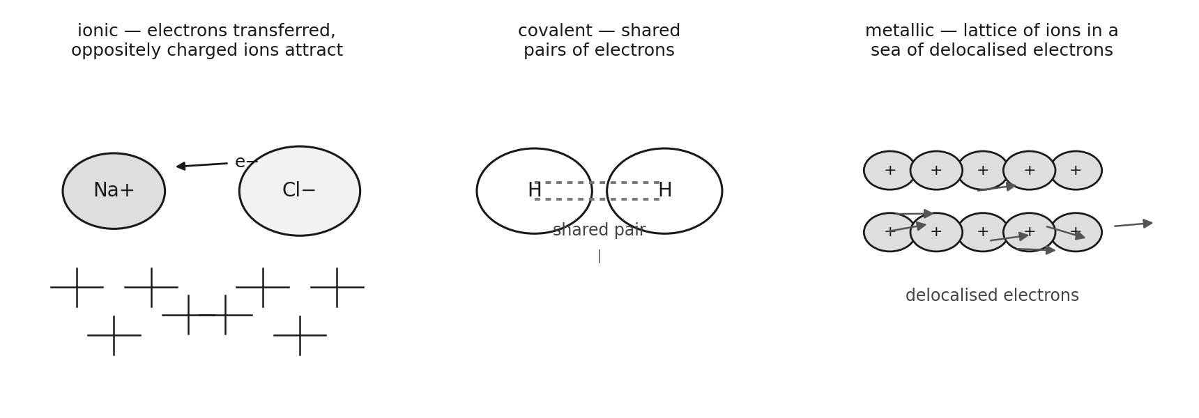 The three bond types: ionic electron transfer between ions, a shared covalent pair, and metallic delocalised electrons.