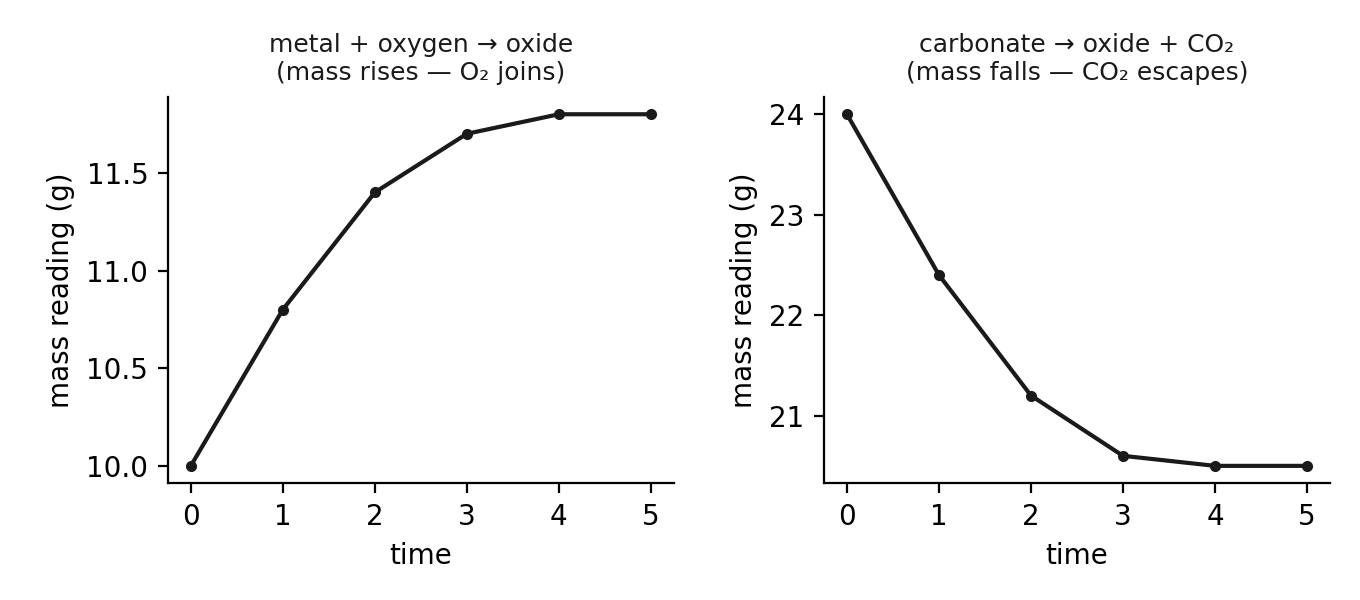 Left: a metal oxidising gains mass as oxygen joins. Right: a carbonate decomposing loses mass as CO2 escapes.