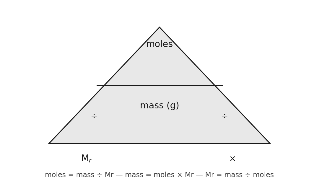 The mole triangle: moles at the top, mass bottom centre, Mr bottom corners; cover the wanted quantity.