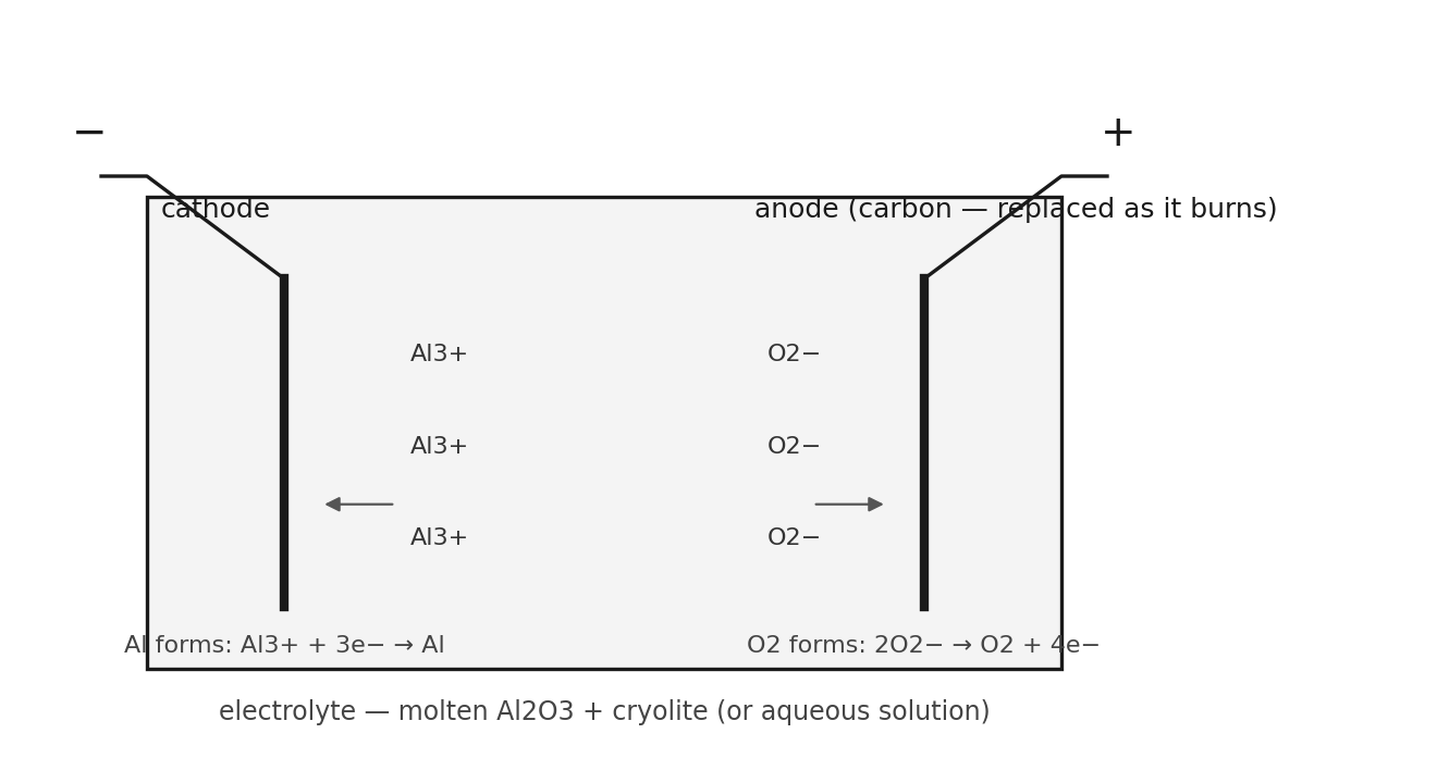 An electrolysis cell: Al3+ ions moving to the cathode 阴极, O2− to the anode 阳极, with the half-equations.
