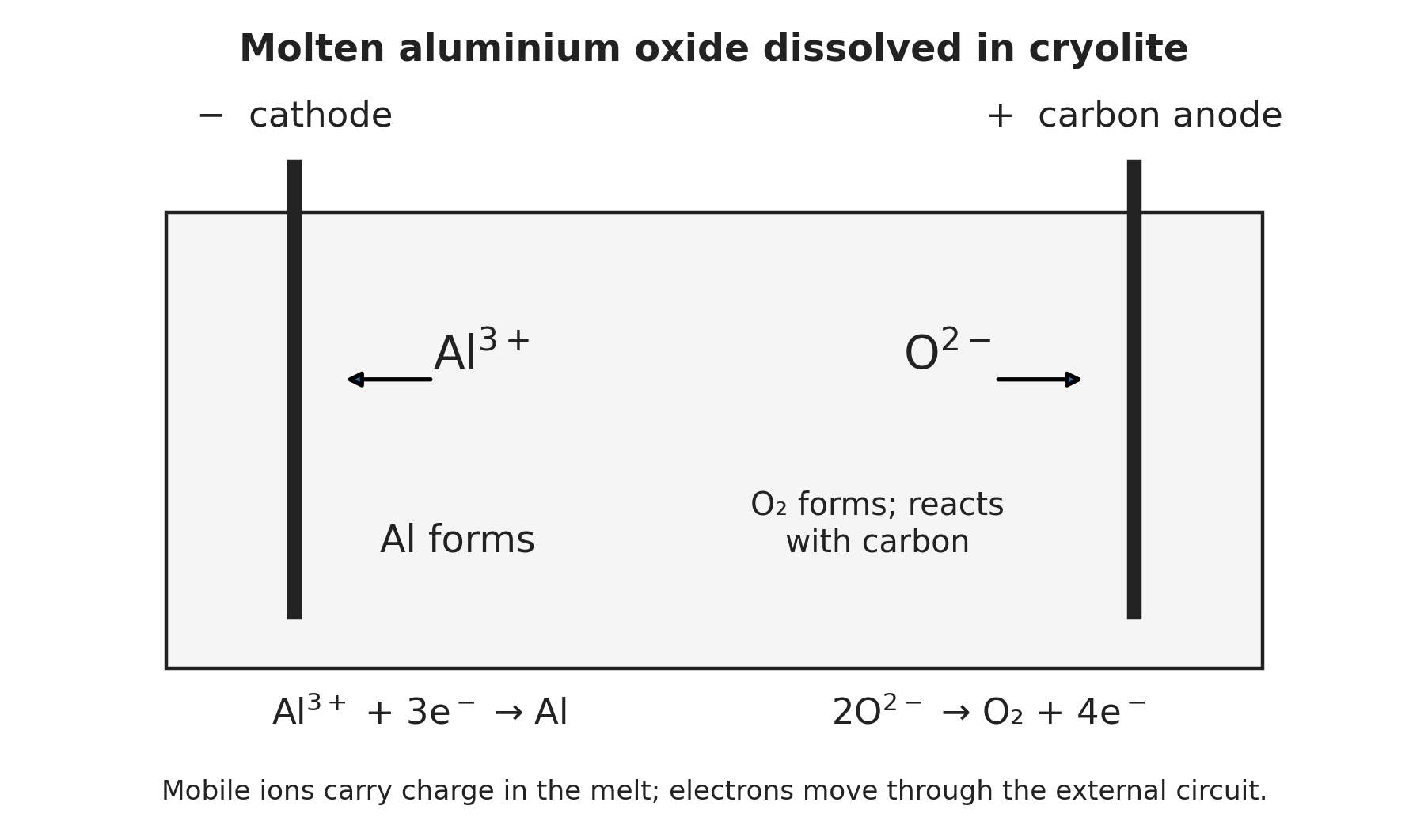 Ion aluminium bergerak ke elektroda negatif; ion oksida bergerak ke elektroda positif dalam campuran lelehan.