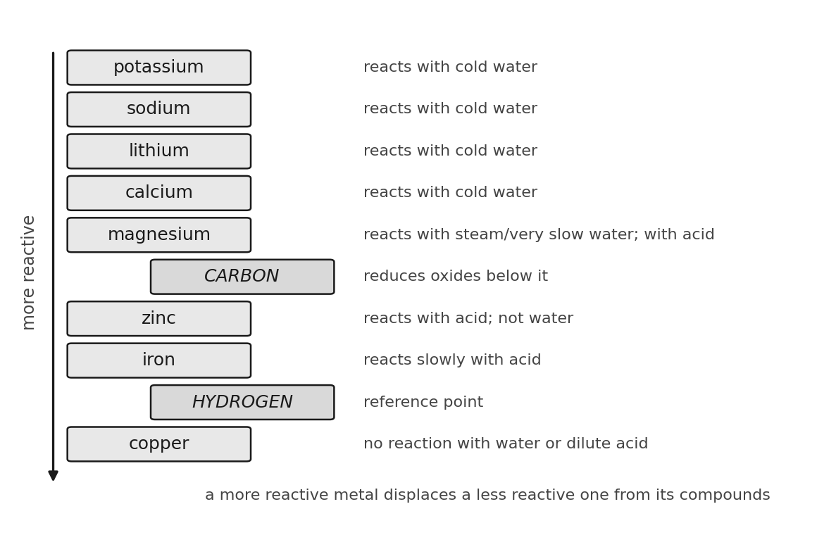 The reactivity ladder with carbon and hydrogen in their reference positions.