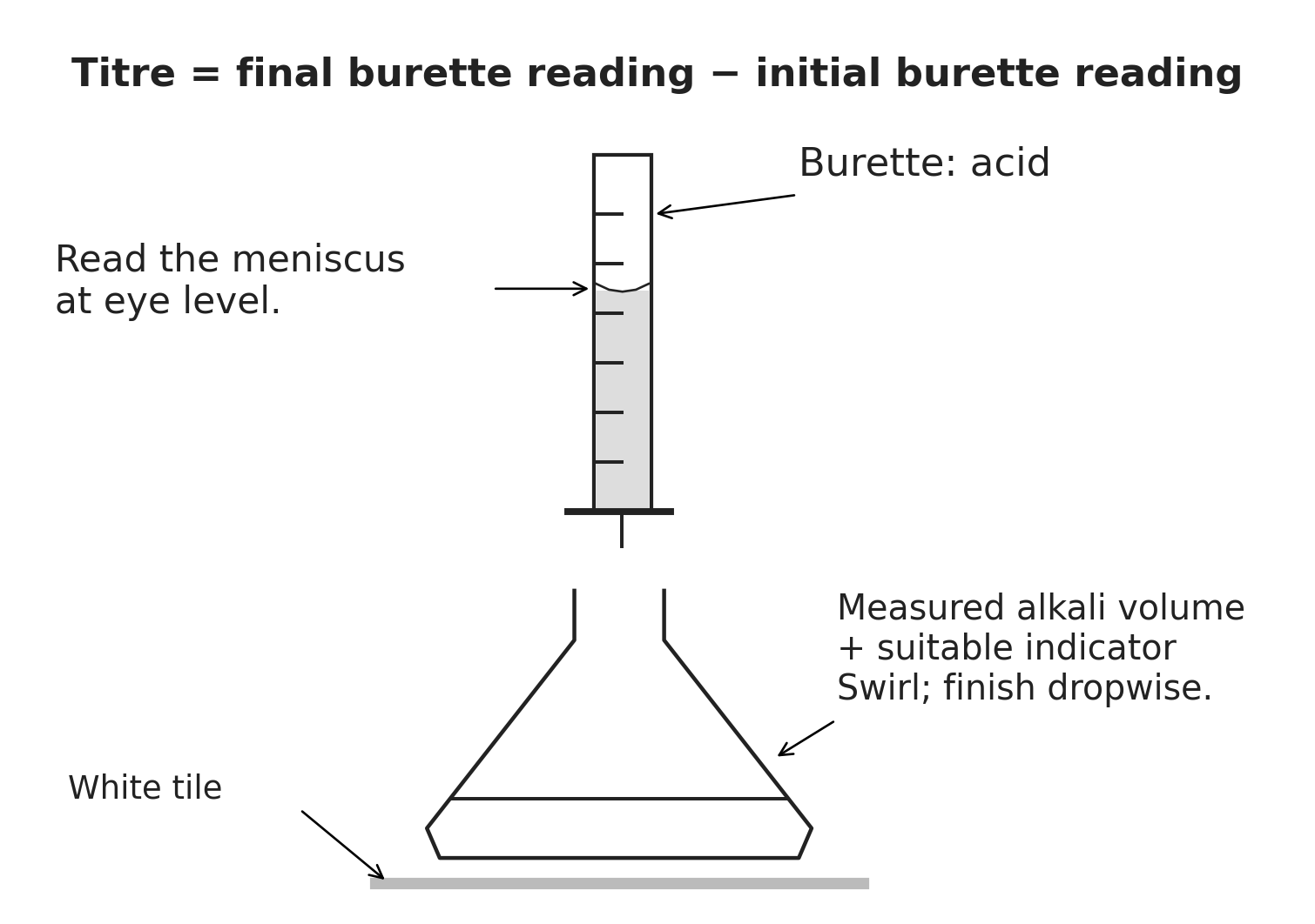 Buret mengalirkan asam ke dalam sampel basa yang diukur; baca kedua level buret.