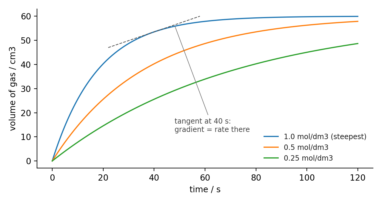 Gas volume against time for three concentrations, with a tangent drawn to measure the instantaneous rate.