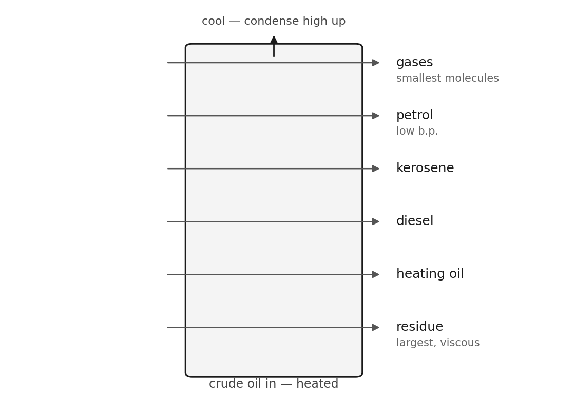 A fractionating column: small molecules condense high up, large viscous fractions low down.