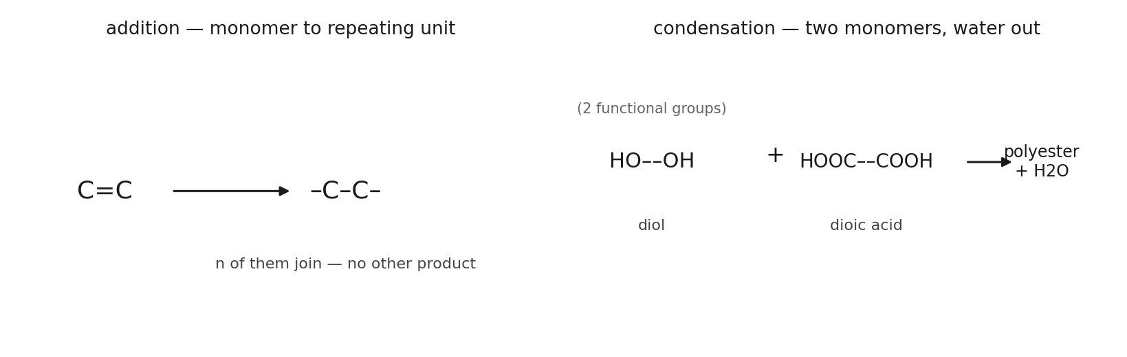 Addition polymerisation opens the C=C and joins monomers; condensation polymerisation 缩聚 loses water between two-functional-group monomers.