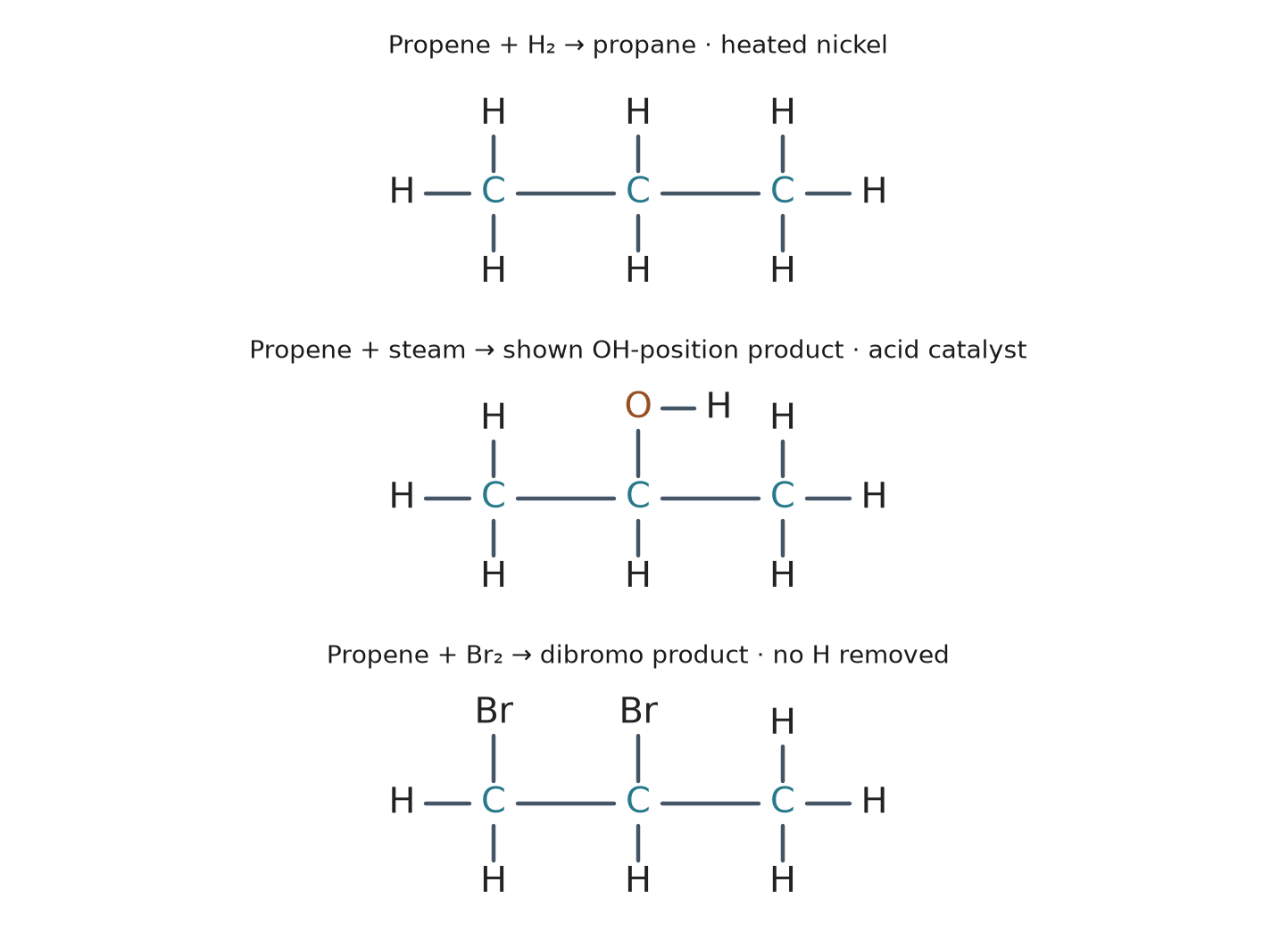 Ba sản phẩm hiển thị từ propene: sự cộng hydro, một sản phẩm hydrat hóa được chỉ định và sự cộng bromine.
