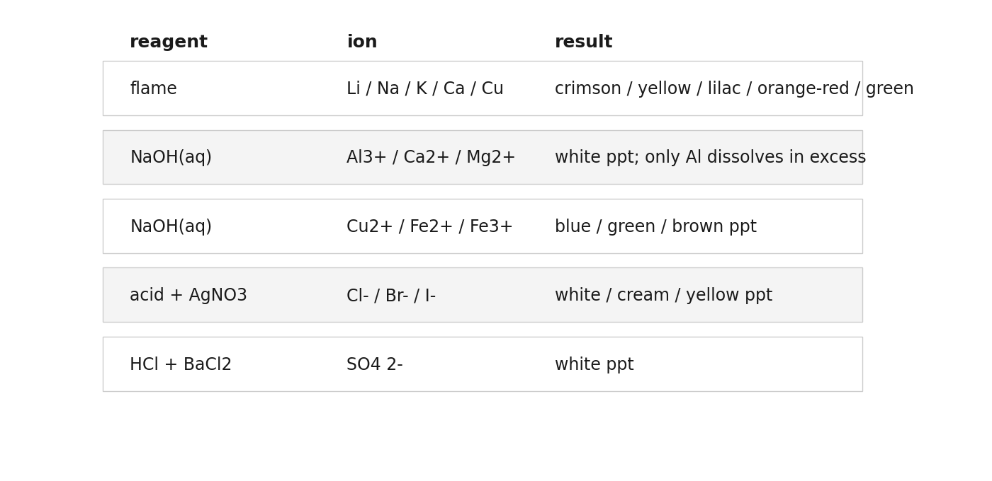 The ion-test toolkit: reagent, ion and observed result for each family of tests.