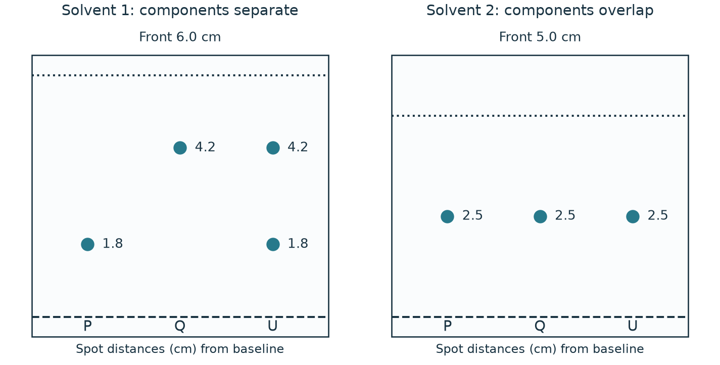 Os mesmos dois componentes se separam no solvente 1, mas se sobrepõem no solvente 2.