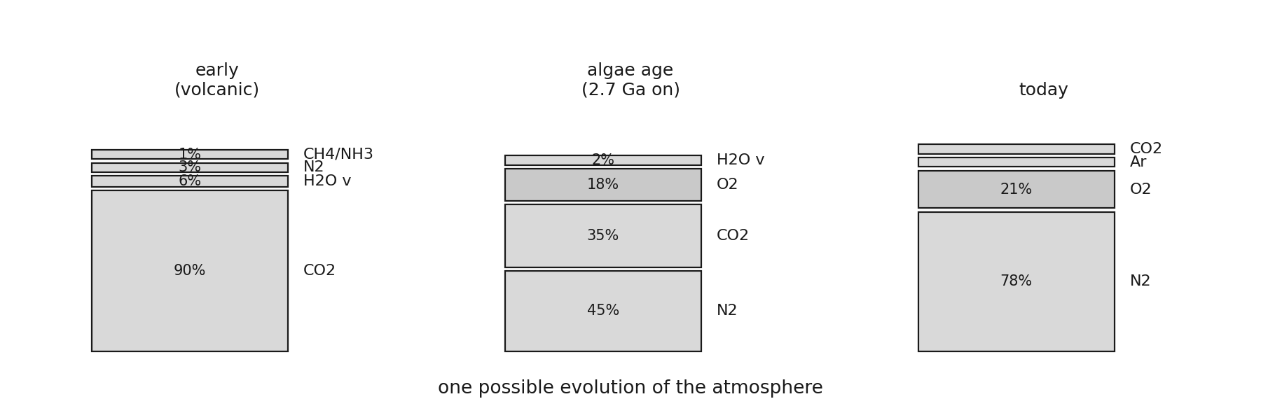 One possible evolution of the atmosphere: early volcanic gases, the algae age, and today's proportions.